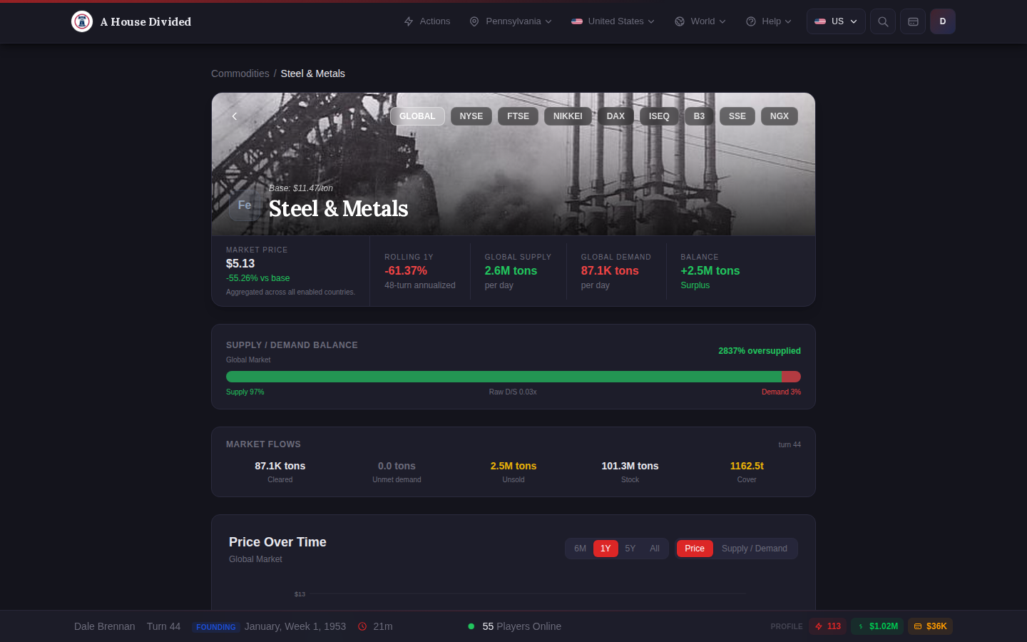 A commodity page showing a market where supply far exceeds demand and most output goes unsold