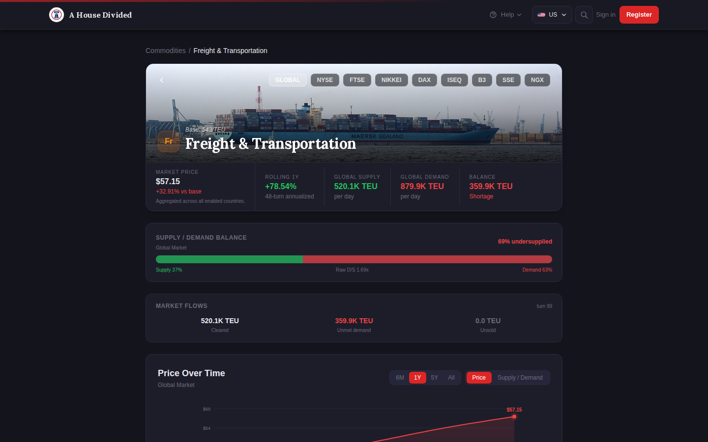 The Freight and Transportation commodity page showing price, supply, demand, market flows, and price history